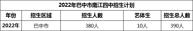 2024年巴中市南江四中招生計(jì)劃是多少？