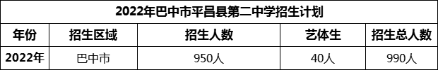 2024年巴中市平昌縣第二中學(xué)招生計(jì)劃是多少？