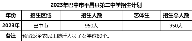 2024年巴中市平昌縣第二中學(xué)招生計(jì)劃是多少？