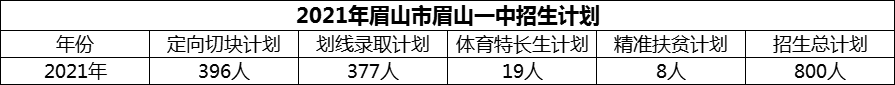 2024年眉山市眉山一中招生計劃是多少？