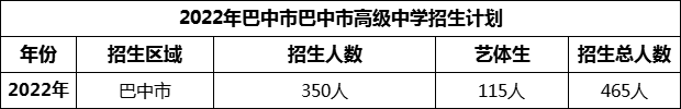 2024年巴中市巴中市高級中學(xué)招生計劃是多少？