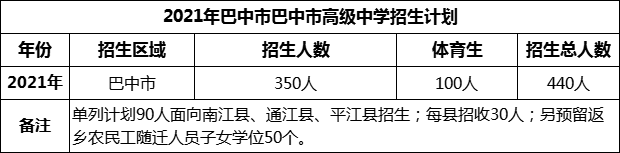 2024年巴中市巴中市高級中學(xué)招生計劃是多少？