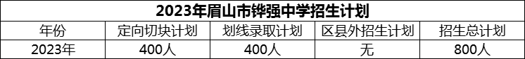 2024年眉山市鏵強中學(xué)招生計劃是多少？