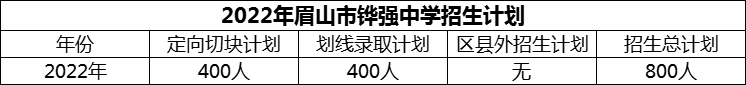 2024年眉山市鏵強中學(xué)招生計劃是多少？