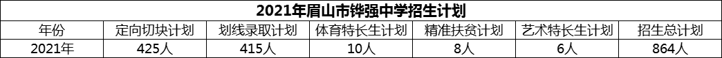 2024年眉山市鏵強中學(xué)招生計劃是多少？