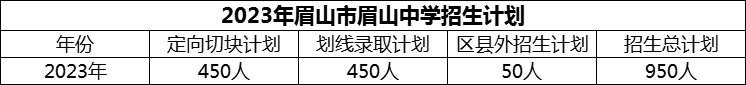 2024年眉山市眉山中學(xué)招生計劃是多少？