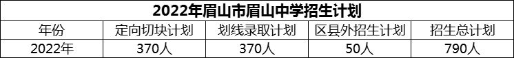 2024年眉山市眉山中學(xué)招生計劃是多少？