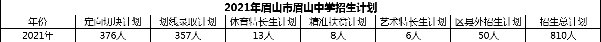 2024年眉山市眉山中學(xué)招生計劃是多少？