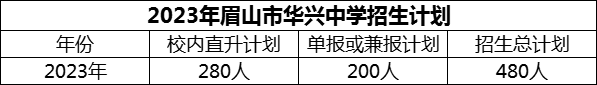 2024年眉山市華興中學招生計劃是多少？