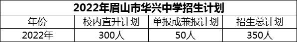 2024年眉山市華興中學招生計劃是多少？