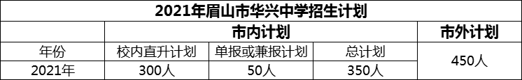 2024年眉山市華興中學招生計劃是多少？