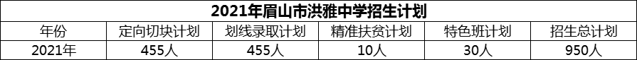 2024年眉山市洪雅中學招生計劃是多少？