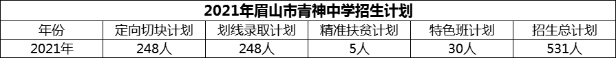 2024年眉山市青神中學(xué)招生計(jì)劃是多少？