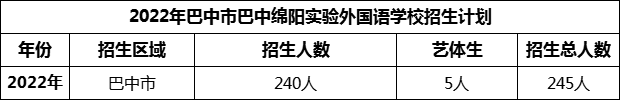 2024年巴中市巴中綿陽(yáng)實(shí)驗(yàn)外國(guó)語(yǔ)學(xué)校招生計(jì)劃是多少？