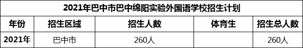 2024年巴中市巴中綿陽(yáng)實(shí)驗(yàn)外國(guó)語(yǔ)學(xué)校招生計(jì)劃是多少？