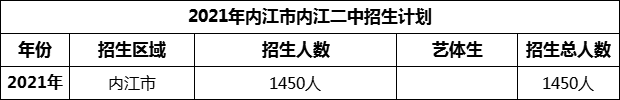 2024年內(nèi)江市隆昌縣第二中學(xué)招生計(jì)劃是多少？