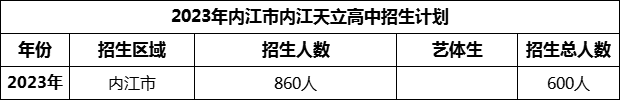 2024年內(nèi)江市內(nèi)江天立高中招生計(jì)劃是多少？