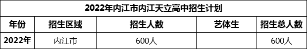 2024年內(nèi)江市內(nèi)江天立高中招生計(jì)劃是多少？