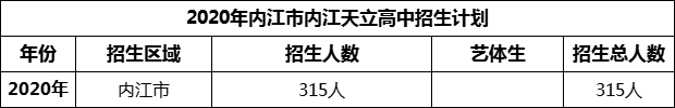 2024年內(nèi)江市內(nèi)江天立高中招生計(jì)劃是多少？