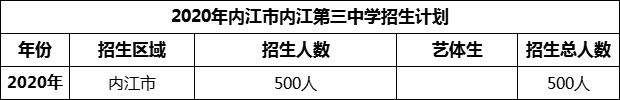 2024年內(nèi)江市內(nèi)江第三中學(xué)招生計(jì)劃是多少？