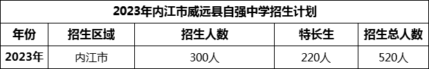 2024年內(nèi)江市威遠(yuǎn)縣自強(qiáng)中學(xué)招生計(jì)劃是多少？