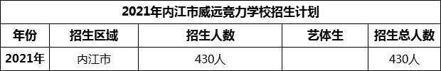 2024年內(nèi)江市威遠(yuǎn)競力學(xué)校招生計(jì)劃是多少？