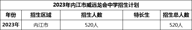 2024年內(nèi)江市威遠(yuǎn)龍會中學(xué)招生計劃是多少？