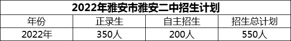 2024年雅安市雅安二中招生計(jì)劃是多少？