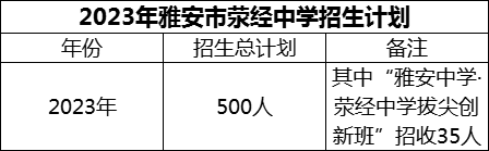 2024年雅安市滎經(jīng)中學(xué)招生計(jì)劃是多少？