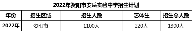 2024年資陽市安岳實(shí)驗(yàn)中學(xué)招生計(jì)劃是多少？