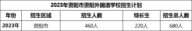 2024年資陽市資陽外國語學(xué)校招生計劃是多少？