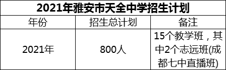 2024年雅安市天全中學(xué)招生計劃是多少？