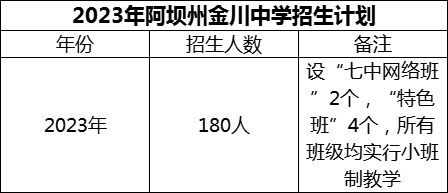 2024年阿壩州金川中學(xué)招生計劃是多少？