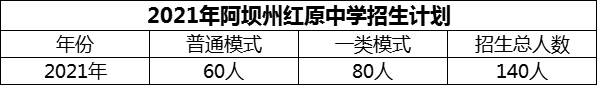 2024年阿壩州紅原中學(xué)招生計(jì)劃是多少？