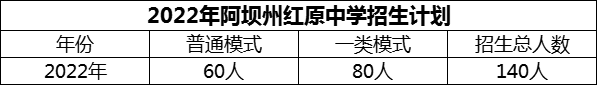 2024年阿壩州紅原中學(xué)招生計(jì)劃是多少？