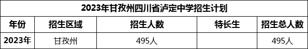 2024年甘孜州四川省瀘定中學(xué)招生計(jì)劃是多少？