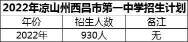 2024年涼山州西昌市第一中學(xué)招生計(jì)劃是多少？