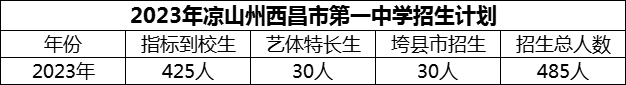 2024年涼山州西昌市第一中學(xué)招生計(jì)劃是多少？