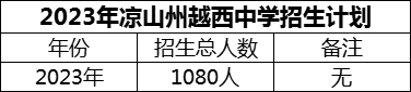 2024年涼山州越西中學(xué)招生計(jì)劃是多少？