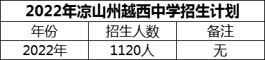 2024年涼山州越西中學(xué)招生計(jì)劃是多少？