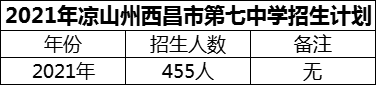 2024年涼山州西昌市第七中學(xué)招生計(jì)劃是多少？