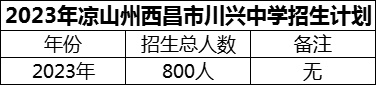 2024年涼山州西昌市川興中學招生計劃是多少？