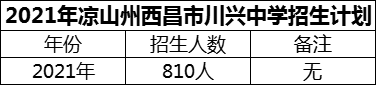 2024年涼山州西昌市川興中學招生計劃是多少？