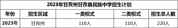 2024年甘孜州甘孜縣民族中學(xué)招生計劃是多少？