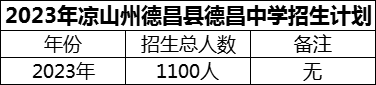 2024年涼山州德昌縣德昌中學(xué)招生計劃是多少？