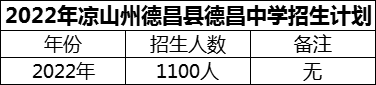 2024年涼山州德昌縣德昌中學(xué)招生計劃是多少？