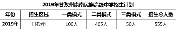 2024年甘孜州康南民族高級中學(xué)招生計劃是多少？