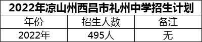 2024年涼山州西昌市禮州中學(xué)招生計(jì)劃是多少？