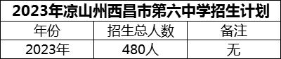 2024年涼山州西昌市第六中學招生計劃是多少？