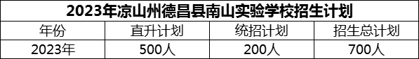 2024年涼山州德昌縣南山實(shí)驗(yàn)學(xué)校招生計(jì)劃是多少？